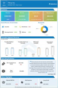 Tilray Q3 2024 earnings infographic