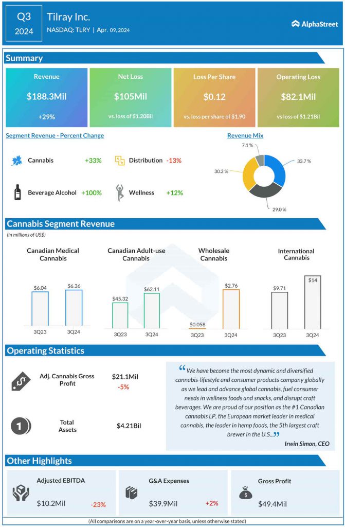 Tilray Q3 2024 earnings infographic