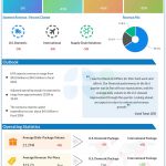United Parcel Service Q1 2024 earnings infographic