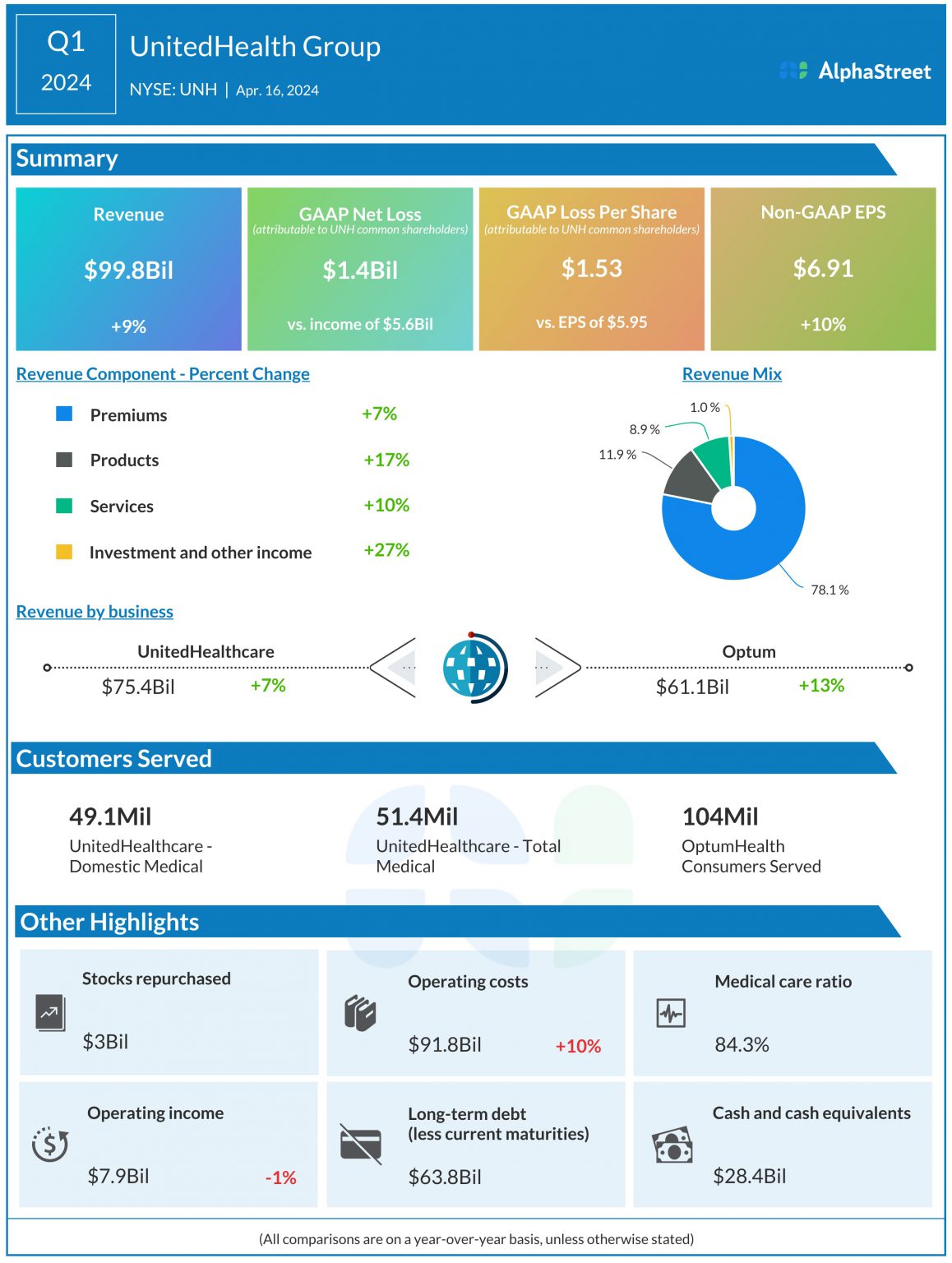 Infographic How UnitedHealth Group (UNH) performed in Q1 2024
