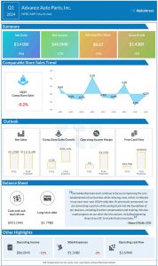 Advance Auto Parts Q1 2024 earnings infographic