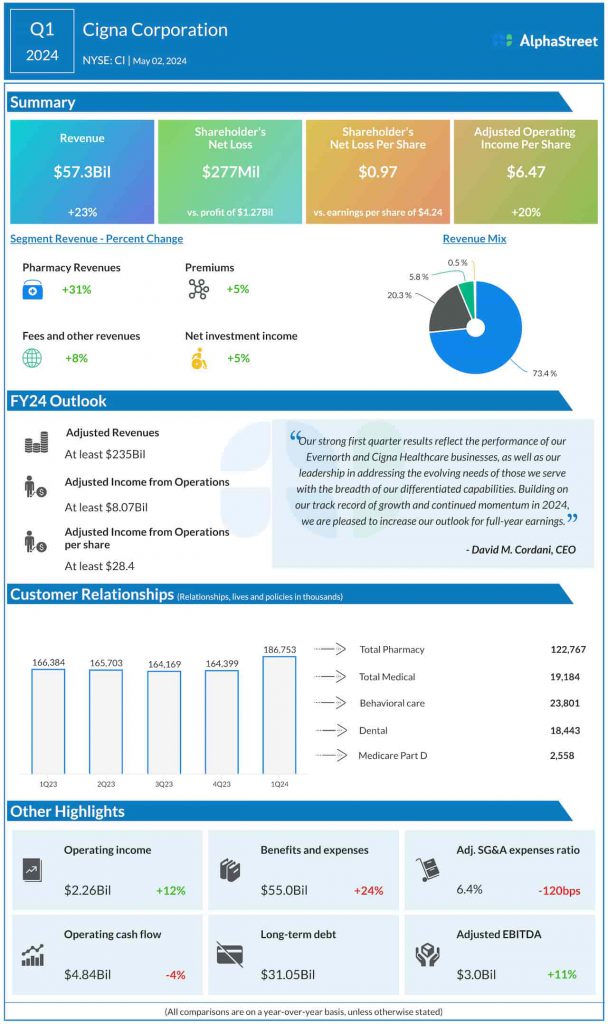 Cigna Q1 2024 earnings infographic