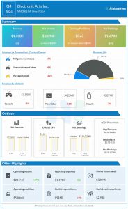 Electronics Arts Q4 2024 earnings infographic