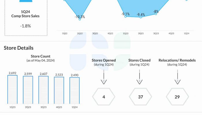 Foot Locker Q1 2024 earnings infographic
