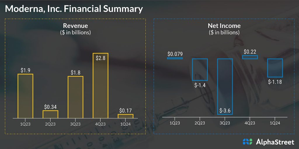 Moderna quarterly revenue and profit trend