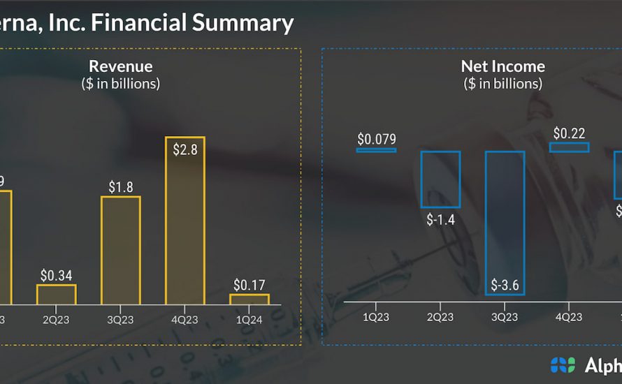 Moderna quarterly revenue and profit trend