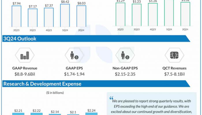 Qualcomm Q2 2024 earnings infographic