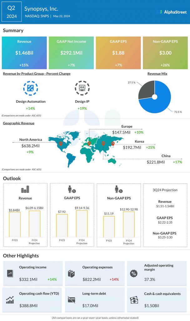 Synopsys Q2 2024 earnings infographic