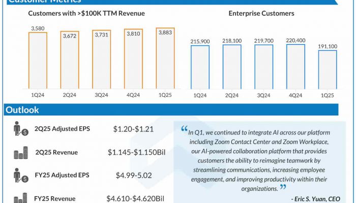 Zoom Video Communications Q1 2025 earnings infographic