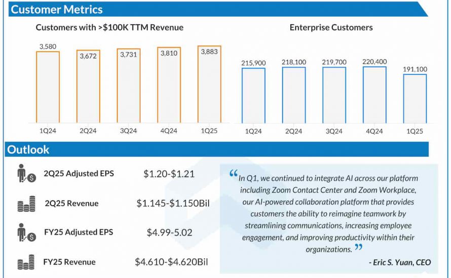 Zoom Video Communications Q1 2025 earnings infographic