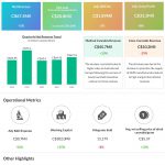 Aurora Cannabis Q4 2024 earnings infographic