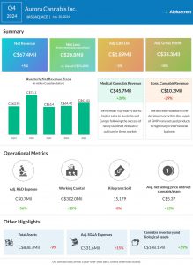 Aurora Cannabis Q4 2024 earnings infographic