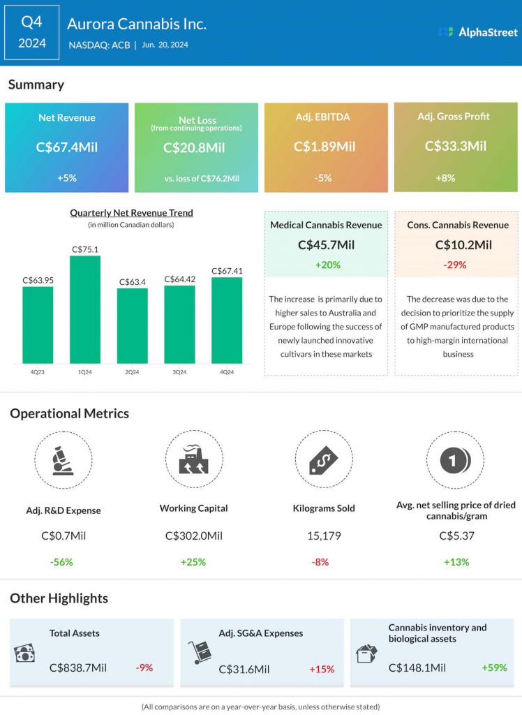 Aurora Cannabis Q4 2024 earnings infographic