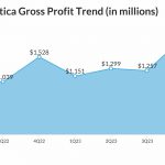 Lululemon Athletica Gross Profit Trend