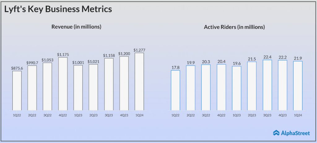 Lyft's Key Business Metrics