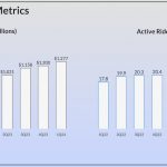 Lyft's Key Business Metrics