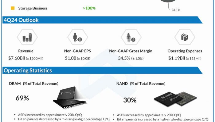 Micron Q3 2024 earnings infographic