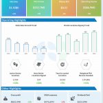 Fastenal Company Q2 2024 earnings infographic