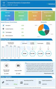 General Dynamics Q2 2024 earnings infographic