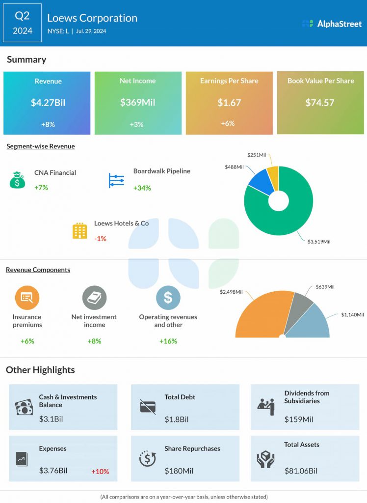 Loews Corporation Q2 2024 earnings infographic