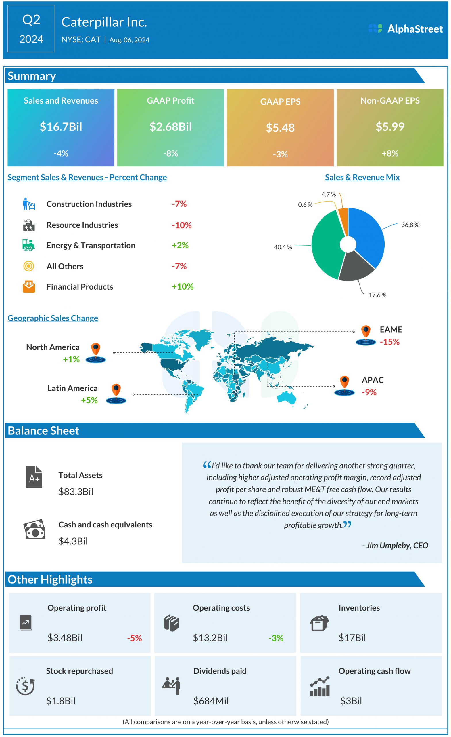 Key highlights from Caterpillar’s (CAT) Q2 2024 earnings results