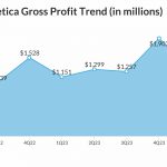 Lululemon Athletica Gross Profit Trend