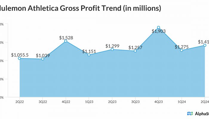 Lululemon Athletica Gross Profit Trend