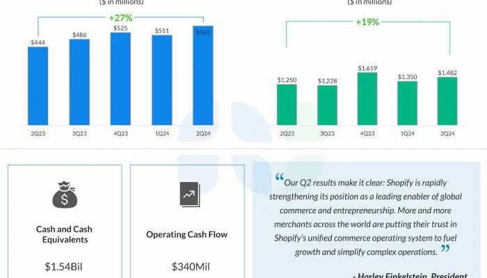 Shopify Q2 2024 earnings infographic