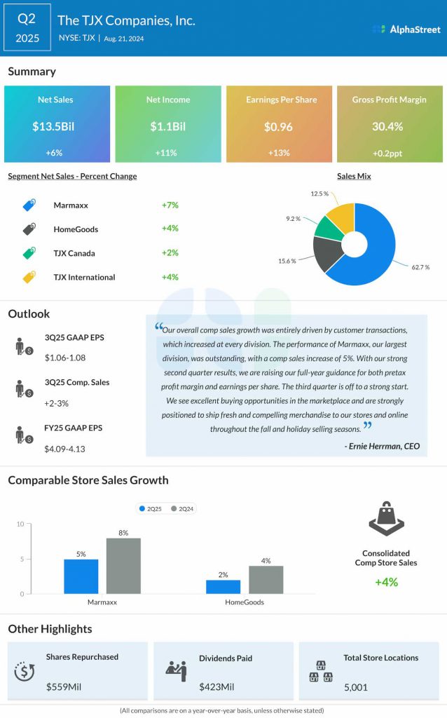 TJX Companies Q2 2025 earnings infographic