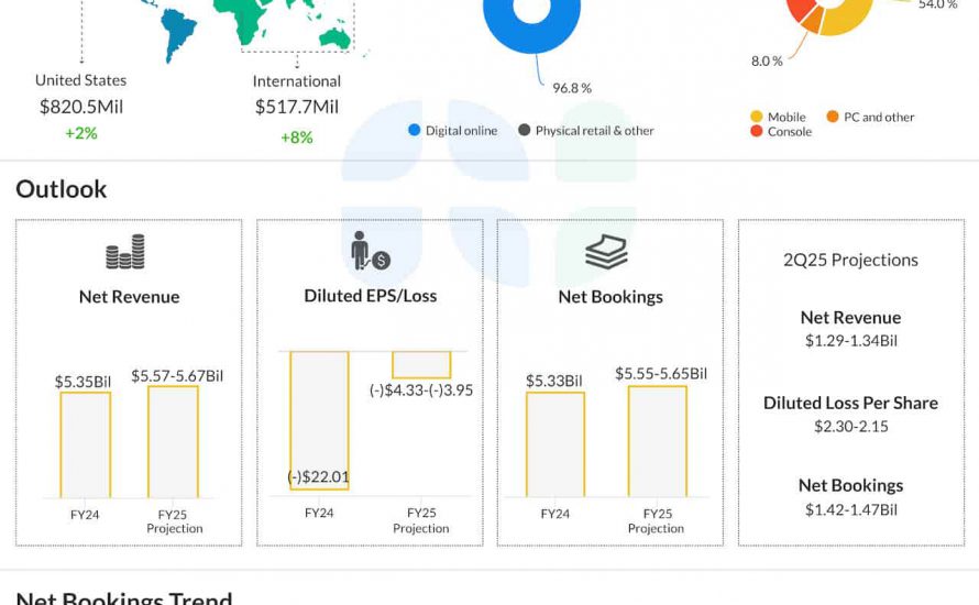 Take-Two Interactive Q1 2025 earnings infographic