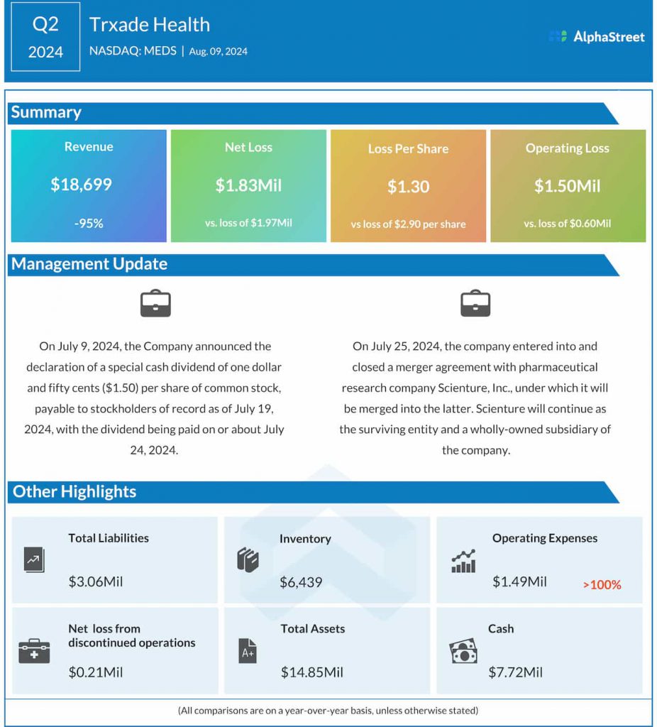 Trxade Q2 2024 earnings infographic