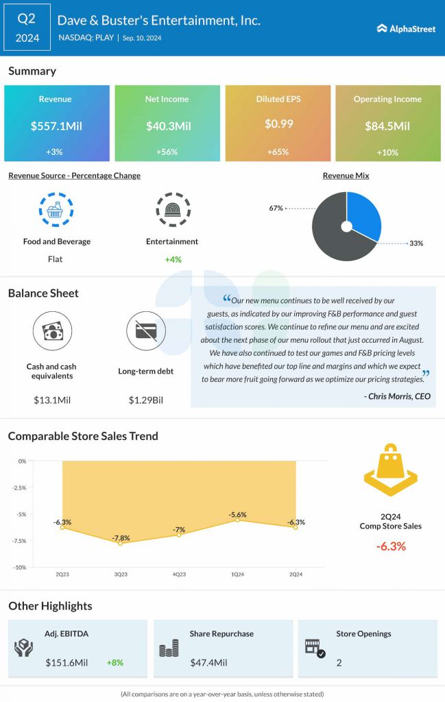 Dave & Buster’s Entertainment Q2 2024 earnings infographic