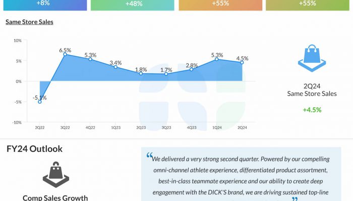 Dick’s Sporting Goods Q2 2024 earnings infographic