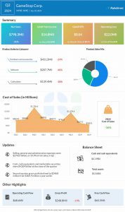 GameStop Q2 2024 earnings infographic