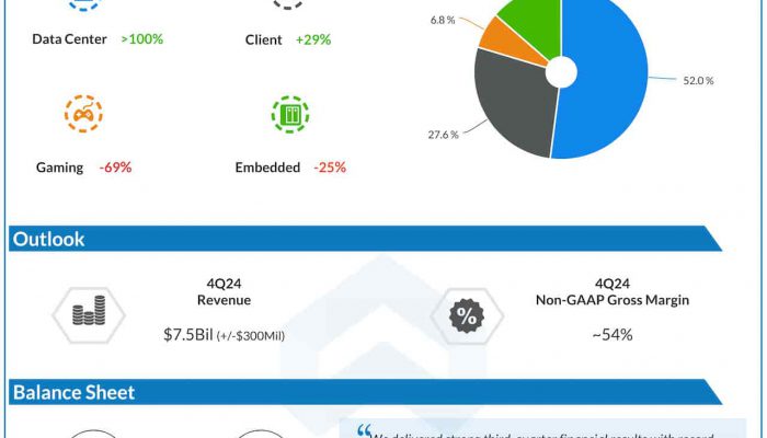 Advanced Micro Devices, Q3 2024 Earnings Infographic