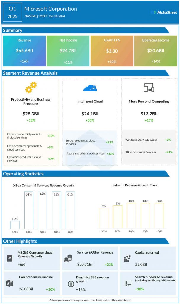 Microsoft Q1 2025 earnings infographic