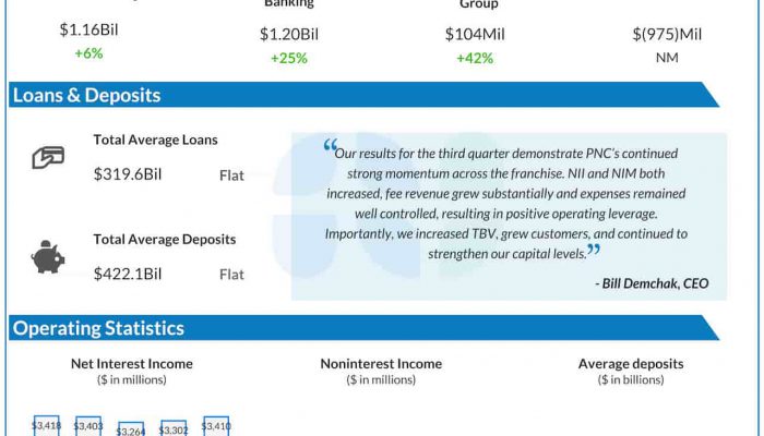 PNC Financial Services Group Q3 2024 earnings infographic