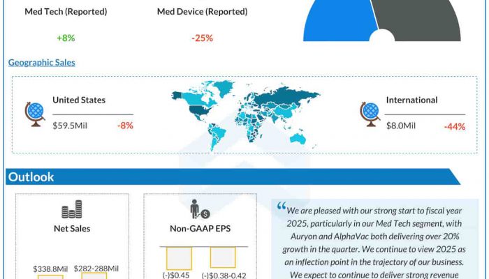Angiodynamics Q1 2025 earnings infographic