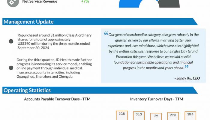 JD.com Q3 2024 earnings infographic