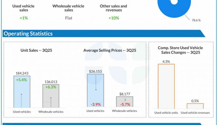 CarMax Q3 2025 earnings infographic