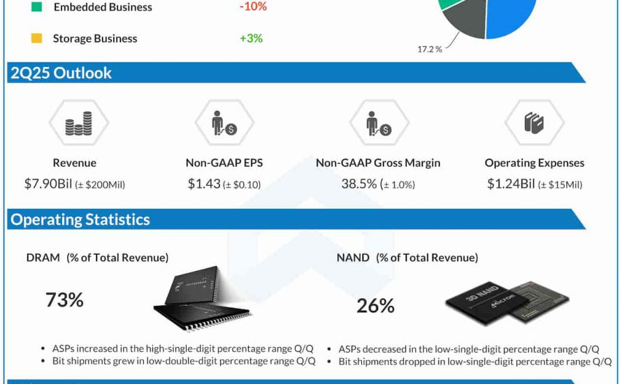 Micron Q1 2025 earnings infographic