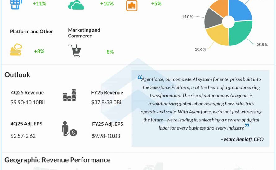 Salesforce Q3 2025 earnings infographic