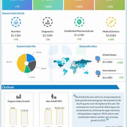 Abbott Laboratories Q4 2024 earnings infographic