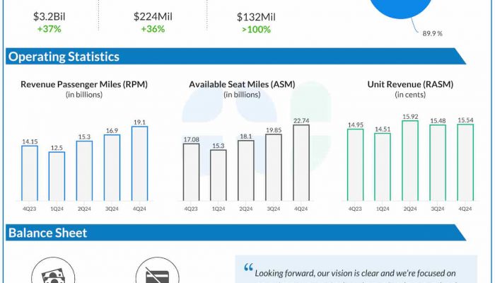 Alaska Air Group Q4 2024 earnings infographic