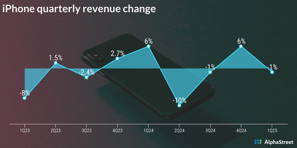 Apple iPhone sales trend