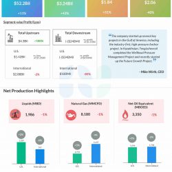 Chevron Q4 2024 earnings infographic
