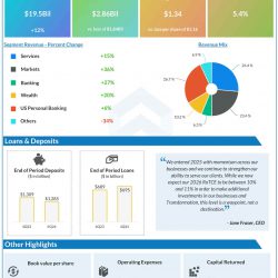 Citigroup Q4 2024 earnings infographic
