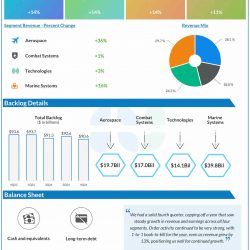 General Dynamics Q4 2024 earnings infographic