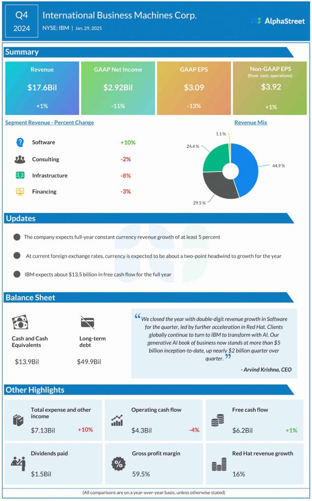 IBM Q4 2024 earnings infographic