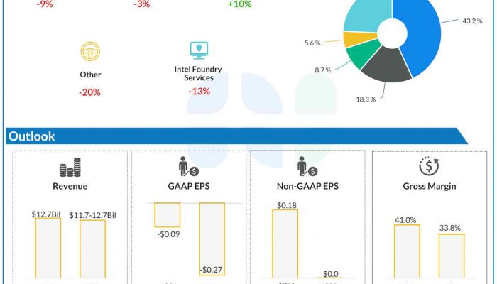 Intel Q4 2024 earnings infographic